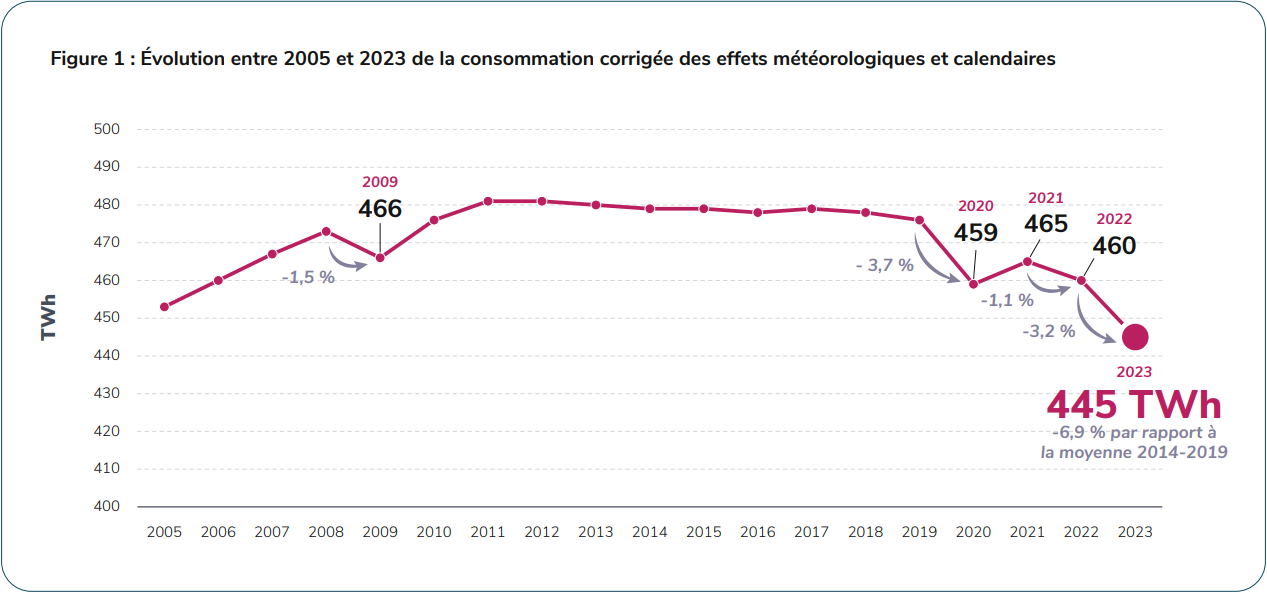 figure 1 bilan RTE 2023