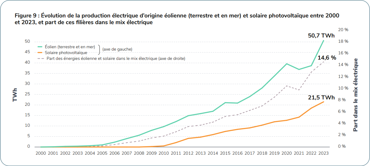 figure 9 Bilan RTE 2023