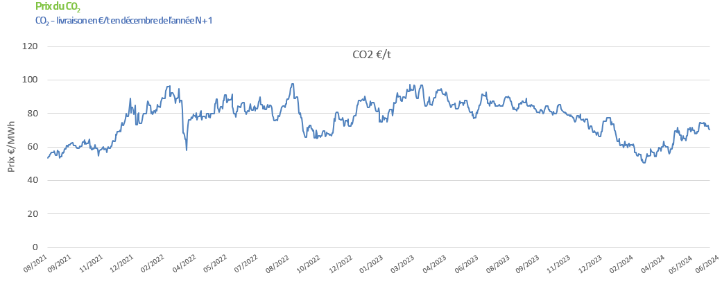 Schéma CO2