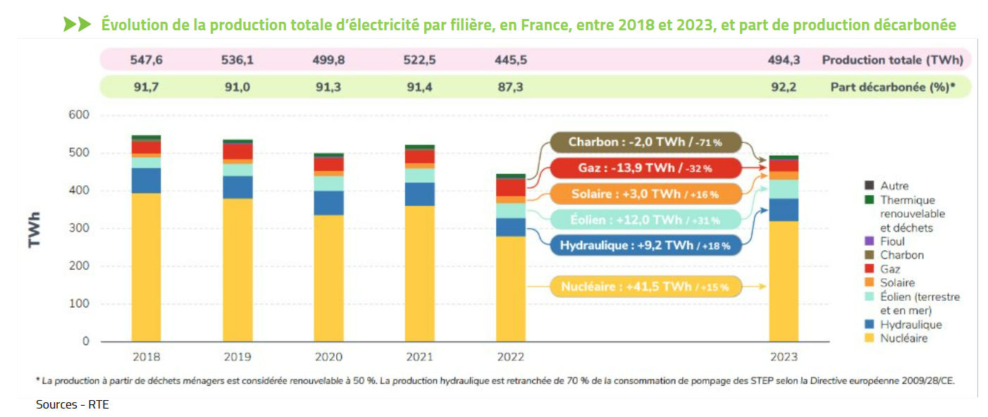 Schéma bilan de la production électrique 2023