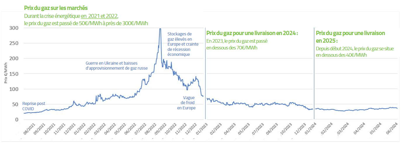 Schéma Prix du gaz sur les marchés