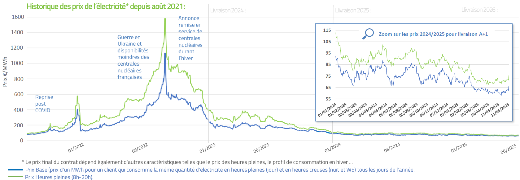 les prix de l'électricité
