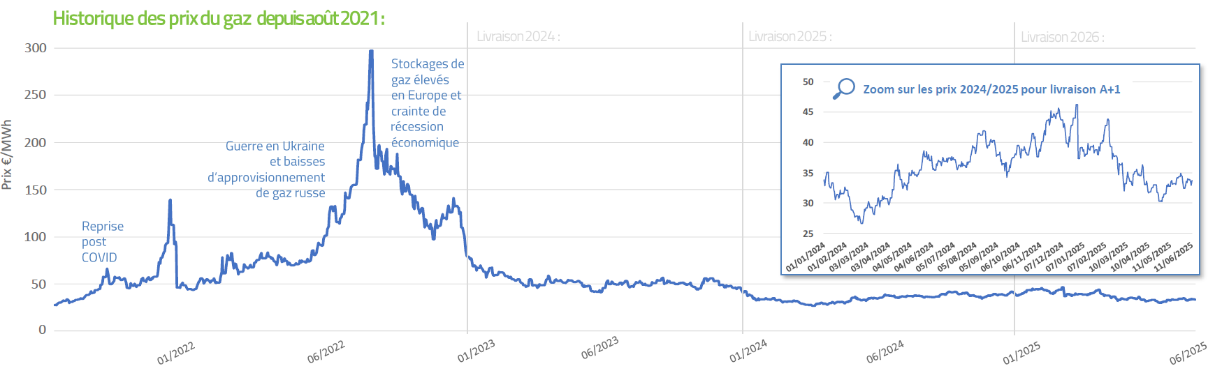 les prix du gaz