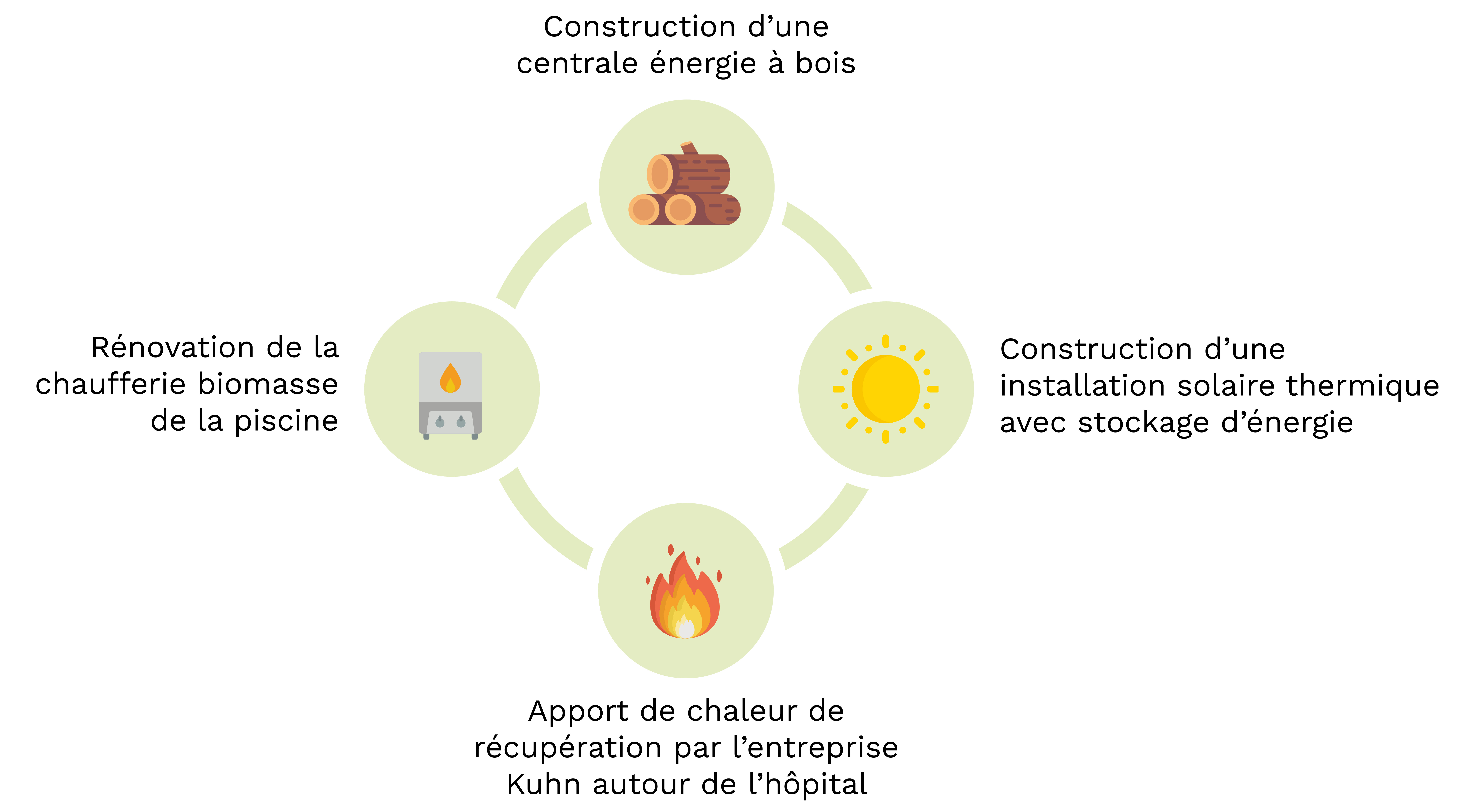 bouquet énergétique