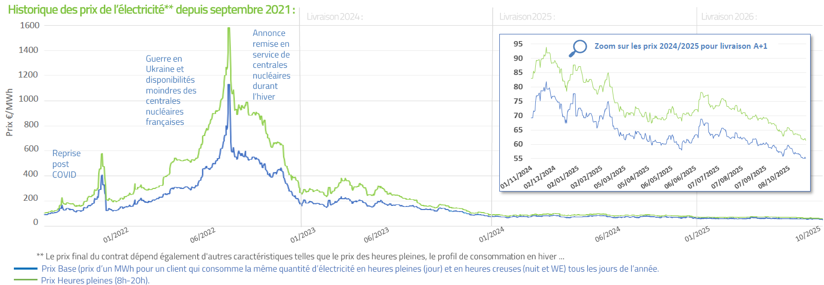 Historique prix de l'électricité nov.