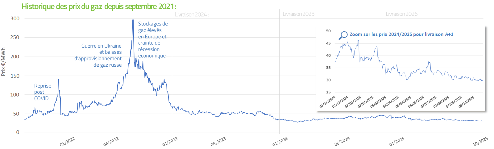 Historique prix du gaz nov.
