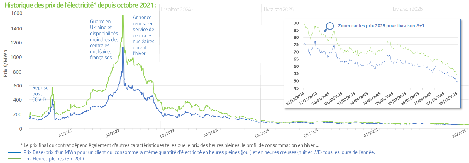Historique prix de l'électricité janvier