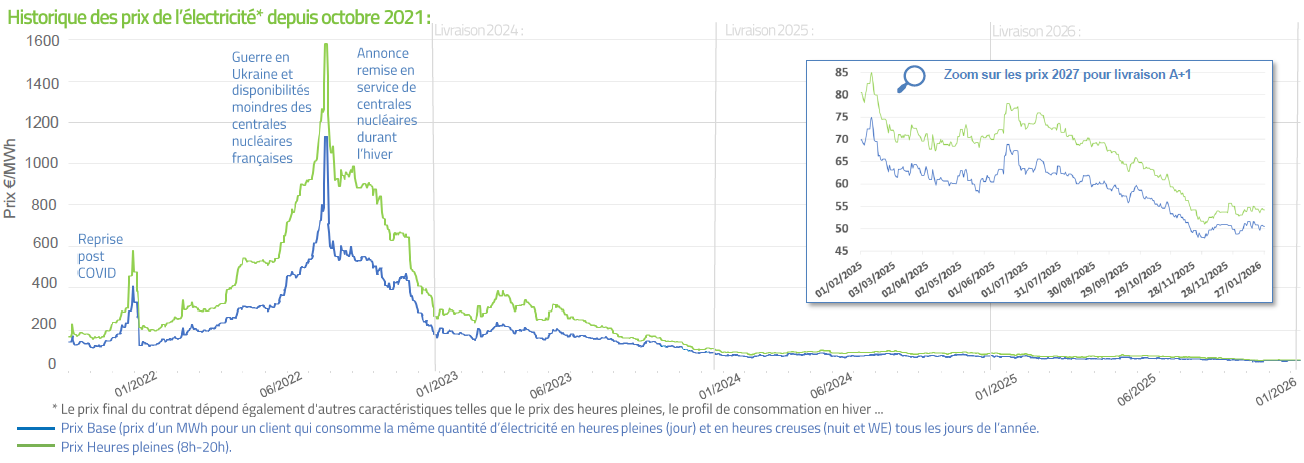 Historique prix de l'électricité février