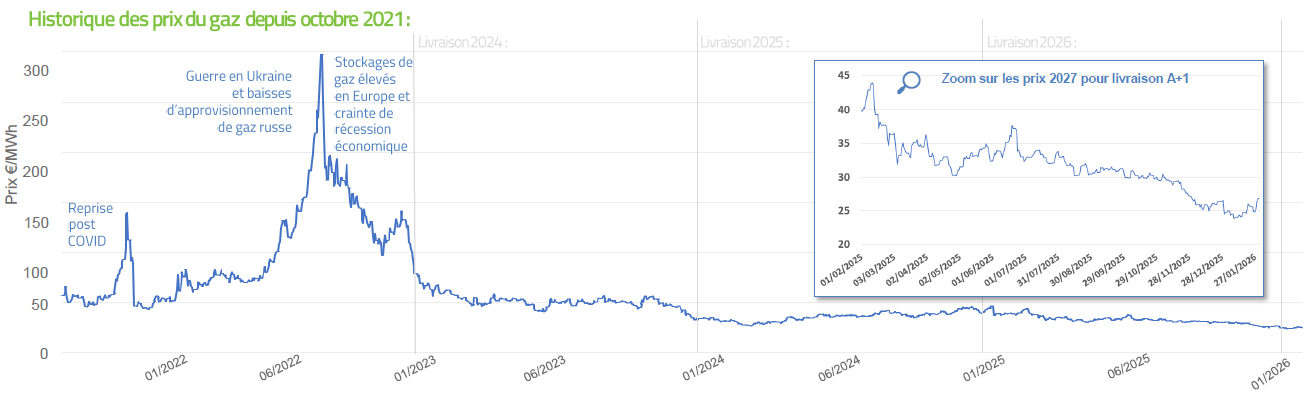 Historique prix du gaz janvier