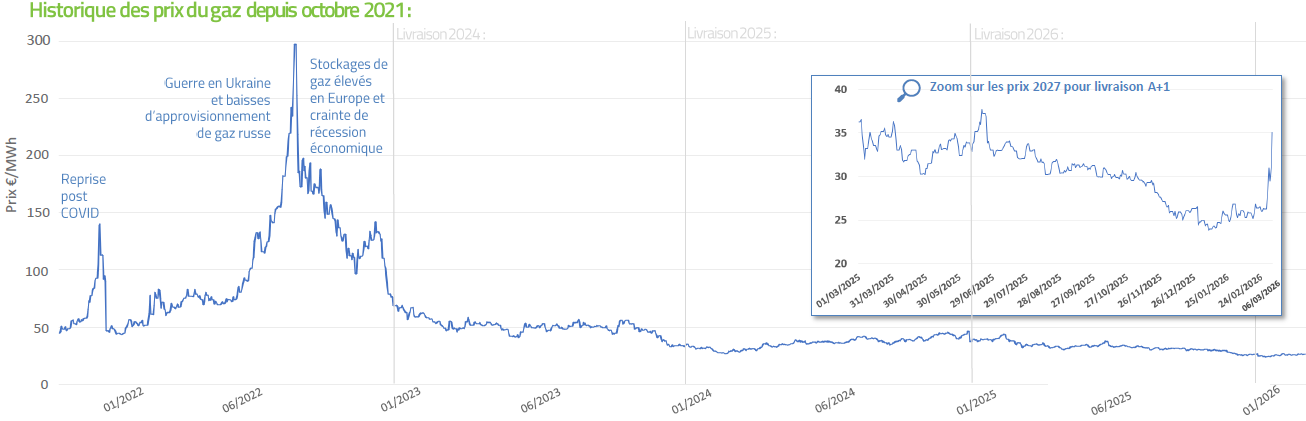 Historique prix du gaz mars 
