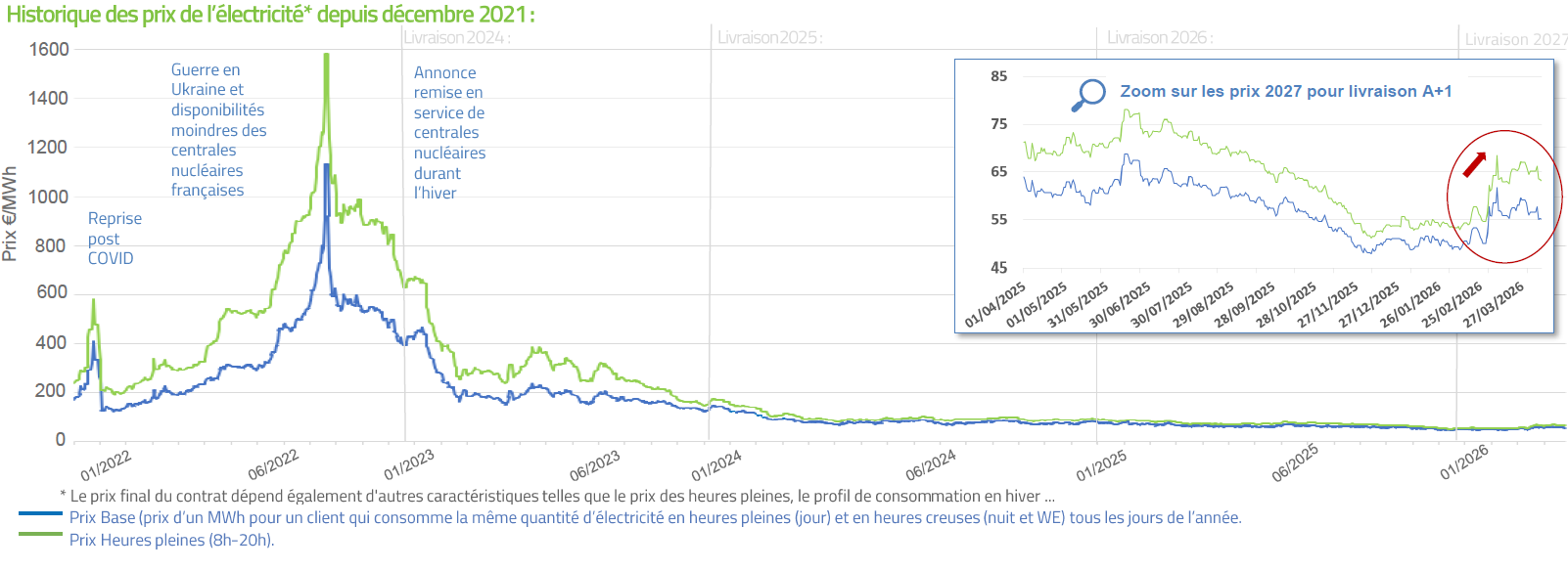 le prix de l'électricité 0426