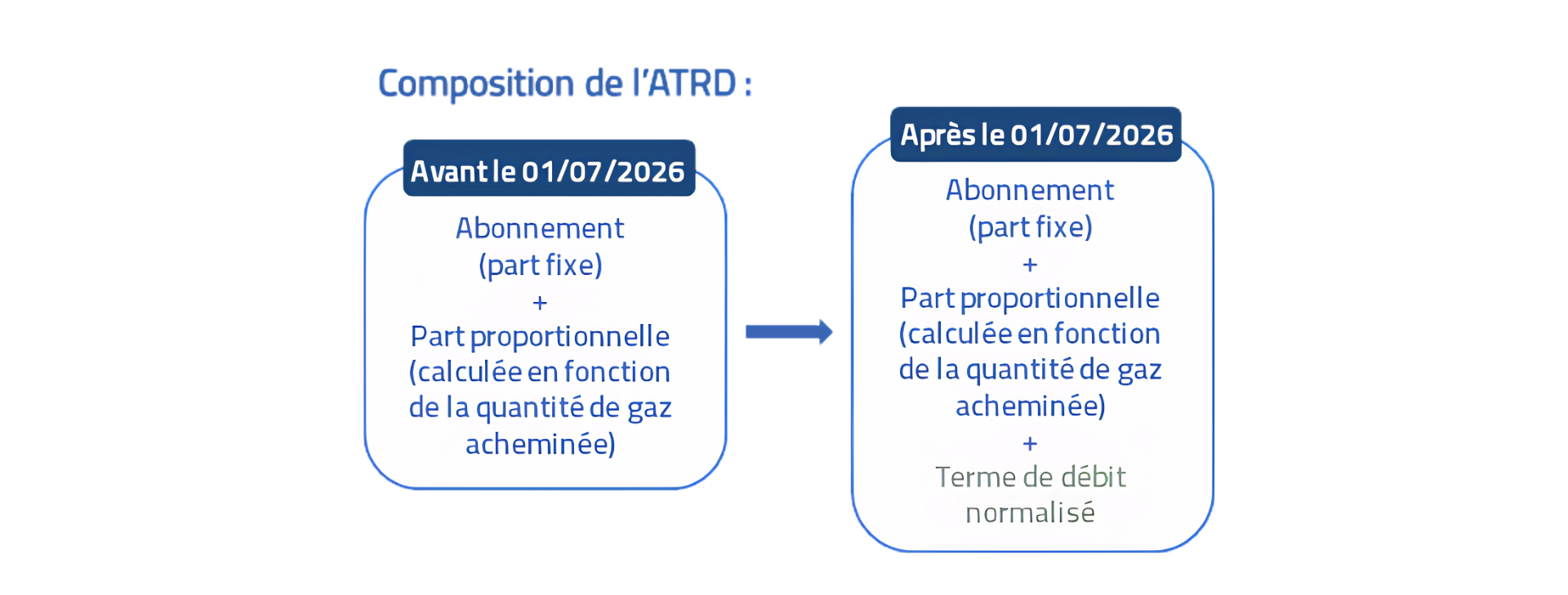 Débit normalisé