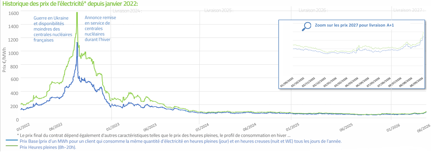 Historique prix de l'électricité septembre 