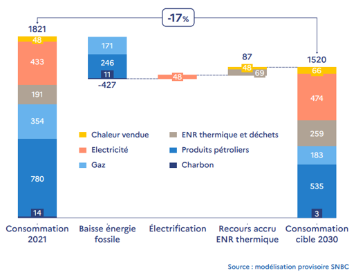 Schéma énergie décarbonée 