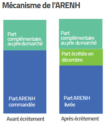 Schéma du mécanisme de l'ARENH